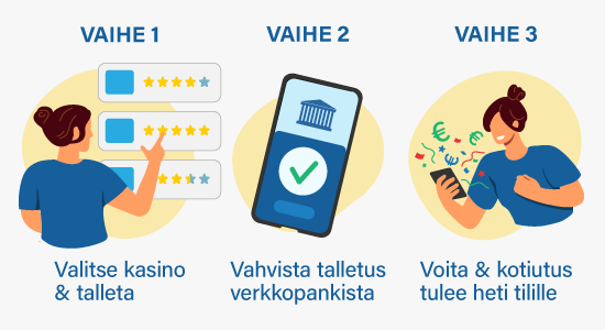 Miten pikakasinot toimivat? Ensin valitaan pikakasino, sitten talletetaan ja pelataan, ja lopuksi kotiutetaan voitot.