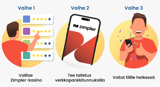 Kuvassa ohjeet Zimplerin käyttöön: 1. valitse Zimpler-casino, 2. tee talletus, 3. pelaa heti.