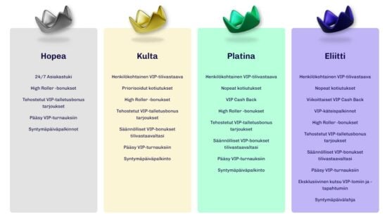 Lumi Casinon monitasoinen VIP-ohjelma. Ohjelmassa on tasoja aina hopeasta eliittiin asti. 