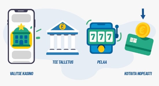 Ohjeet kuinka pelata pay n play -kasinolla. 1. Valitse kasino. 2. Tee talletus. 3. Pelaa. 4. Kotiuta nopeasti. 