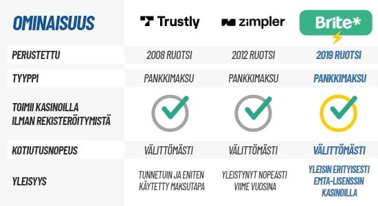 Brite-kasinot ovat vastaavia kuin Zimplerin ja Trustlyn kautta toimivat. Kaikki maksunvälittäjät ovat nopeita ja turvallisia.