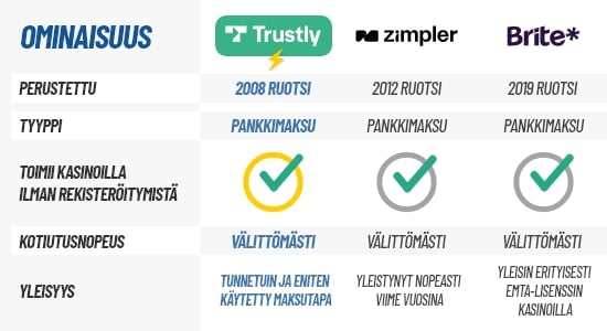 Trustly on suurin maksunvälittäjä, tässä vertailtuna Zimpleriin ja Briteen. Kaikki toimivat samalla periaatteella kasinoilla.