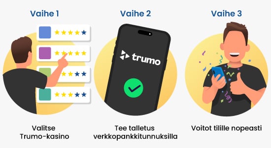 Trumo-kasinoiden toiminta selitettynä kolmessa vaiheessa. Trumo-pikakasinon valinta, talletus ja iloitseva mies, kun voitot ovat tilillä nopeasti.