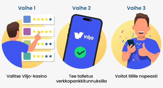 Viljo-kasinolla pelaamisen vaiheet pähkinänkuoressa: Valitse Viljo-kasino, tee talletus verkkopankkitunnuksilla ja saat voitot tilille nopeasti